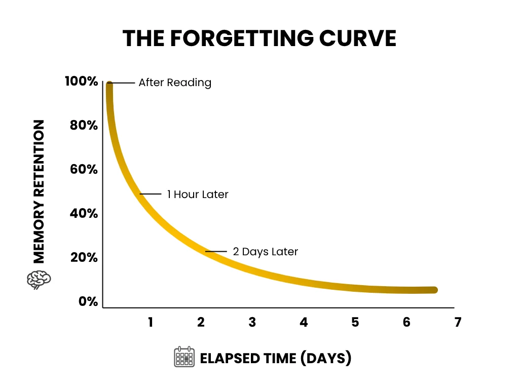 The Forgetting Curve - Reading